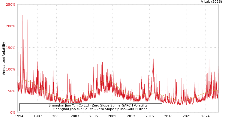 graph of Shanghai Jiao Yun Co Ltd S0GARCH