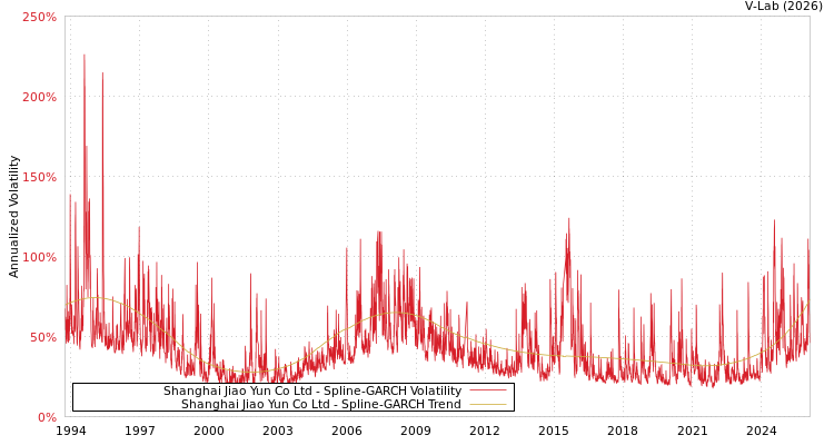 graph of Shanghai Jiao Yun Co Ltd SGARCH