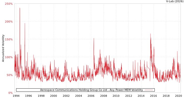 graph of Aerospace Communications Holding Group Co Ltd APMEM