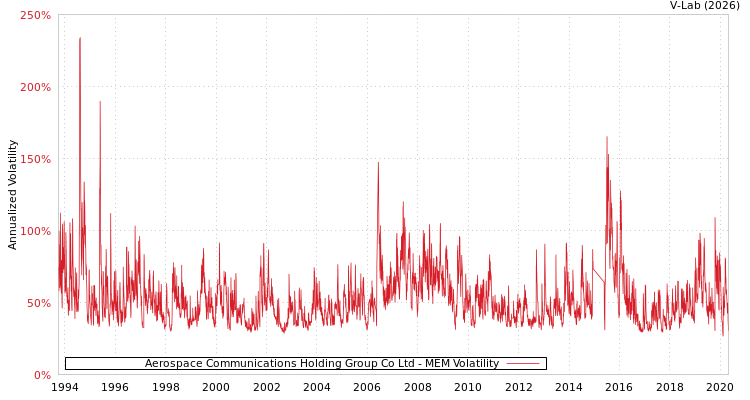 graph of Aerospace Communications Holding Group Co Ltd MEM