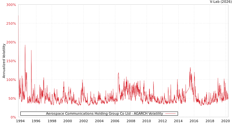 graph of Aerospace Communications Holding Group Co Ltd AGARCH