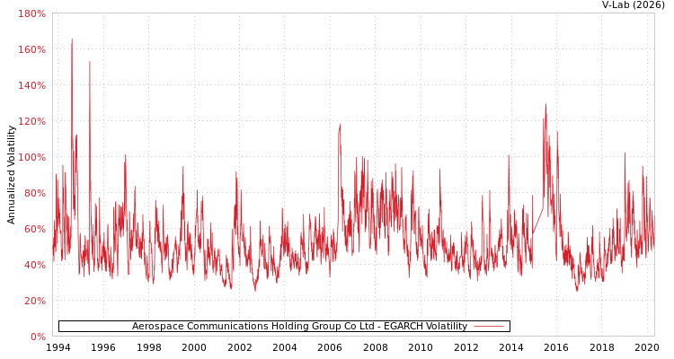 graph of Aerospace Communications Holding Group Co Ltd EGARCH