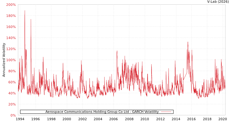 graph of Aerospace Communications Holding Group Co Ltd GARCH