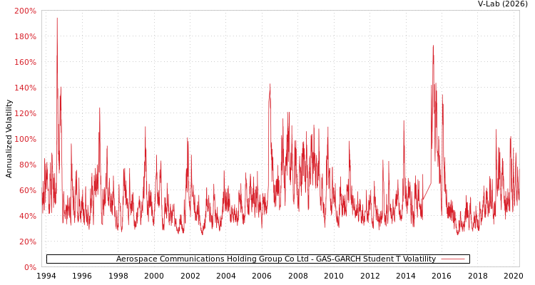 graph of Aerospace Communications Holding Group Co Ltd GAS-GARCH-T