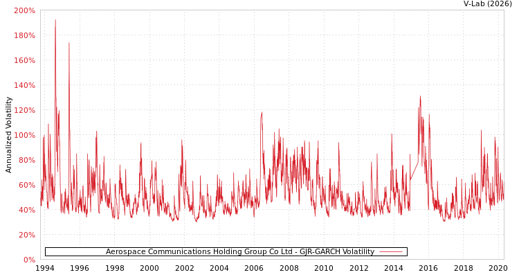 graph of Aerospace Communications Holding Group Co Ltd GJR-GARCH