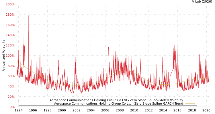 graph of Aerospace Communications Holding Group Co Ltd S0GARCH