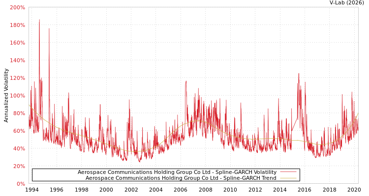 graph of Aerospace Communications Holding Group Co Ltd SGARCH