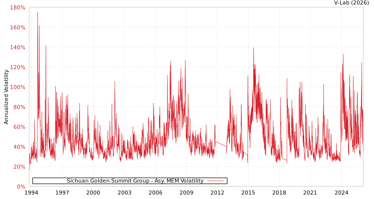 graph of Sichuan Golden Summit Group AMEM
