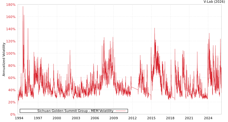 graph of Sichuan Golden Summit Group MEM