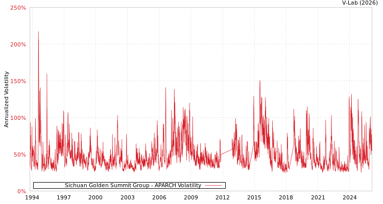 graph of Sichuan Golden Summit Group APARCH
