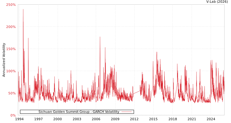 graph of Sichuan Golden Summit Group GARCH