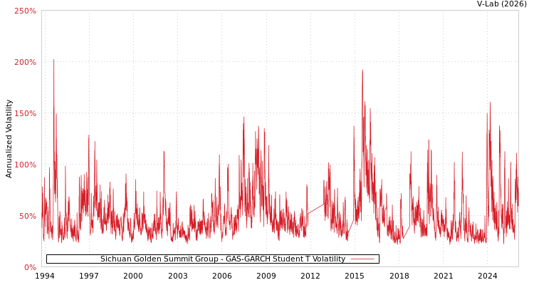 graph of Sichuan Golden Summit Group GAS-GARCH-T