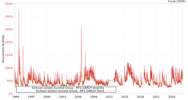 graph of Sichuan Golden Summit Group MF2-GARCH