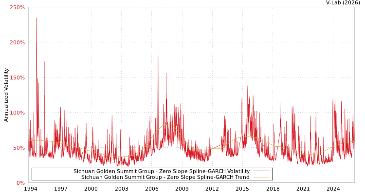 graph of Sichuan Golden Summit Group S0GARCH