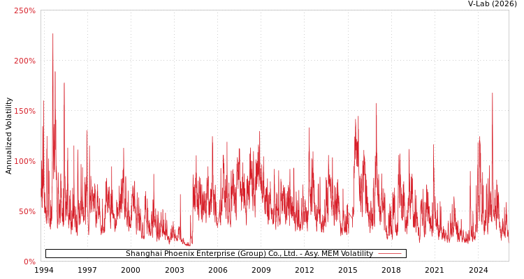graph of Shanghai Phoenix Enterprise (Group) Co., Ltd. AMEM