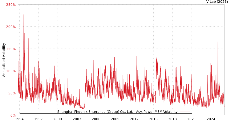graph of Shanghai Phoenix Enterprise (Group) Co., Ltd. APMEM