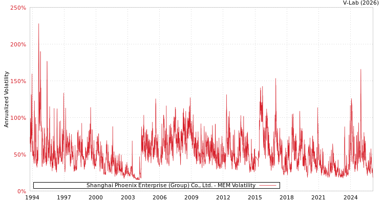 graph of Shanghai Phoenix Enterprise (Group) Co., Ltd. MEM