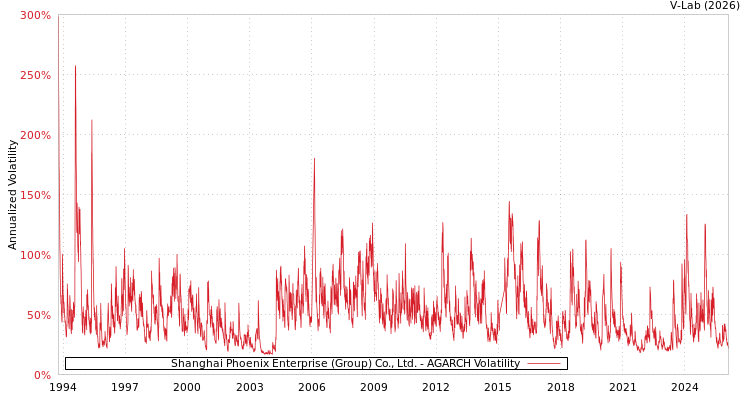 graph of Shanghai Phoenix Enterprise (Group) Co., Ltd. AGARCH