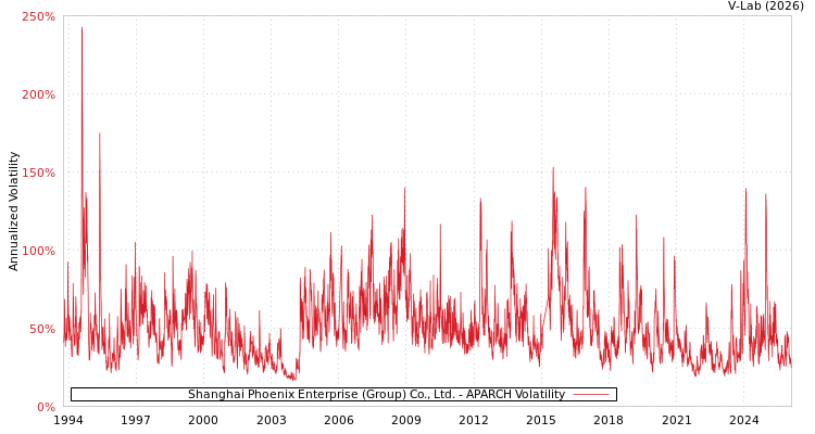 graph of Shanghai Phoenix Enterprise (Group) Co., Ltd. APARCH