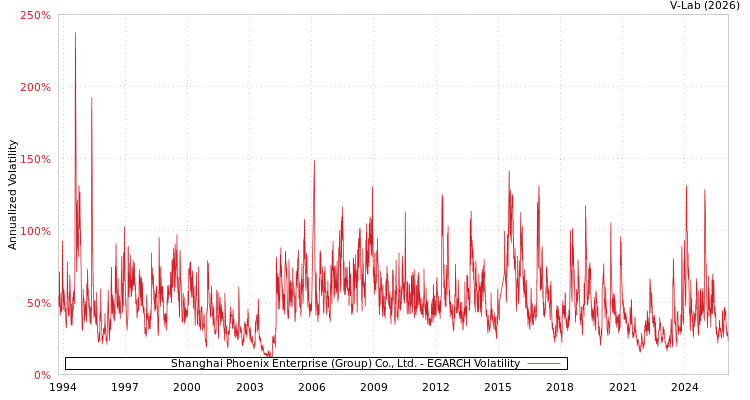graph of Shanghai Phoenix Enterprise (Group) Co., Ltd. EGARCH