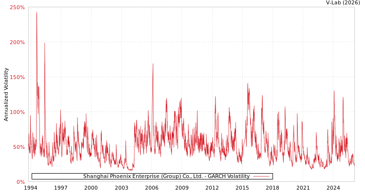 graph of Shanghai Phoenix Enterprise (Group) Co., Ltd. GARCH