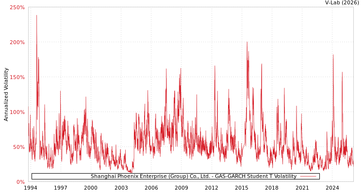 graph of Shanghai Phoenix Enterprise (Group) Co., Ltd. GAS-GARCH-T
