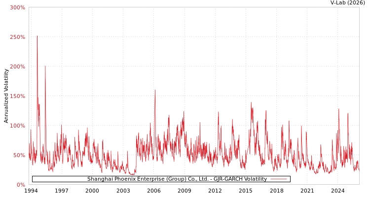 graph of Shanghai Phoenix Enterprise (Group) Co., Ltd. GJR-GARCH