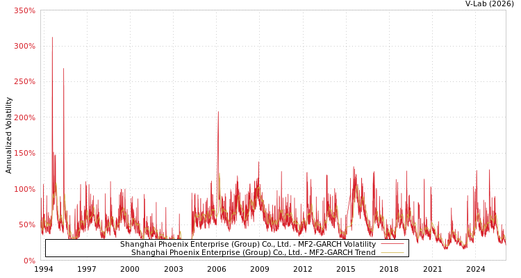 graph of Shanghai Phoenix Enterprise (Group) Co., Ltd. MF2-GARCH