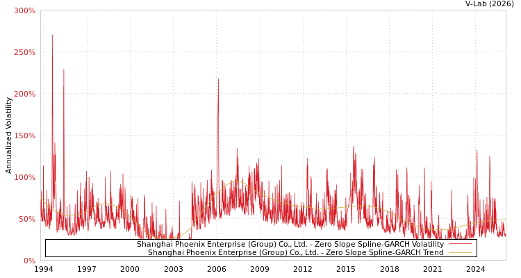 graph of Shanghai Phoenix Enterprise (Group) Co., Ltd. S0GARCH