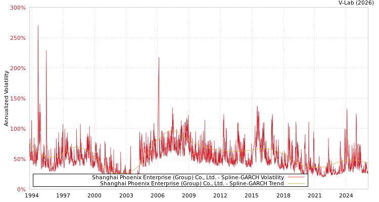 graph of Shanghai Phoenix Enterprise (Group) Co., Ltd. SGARCH