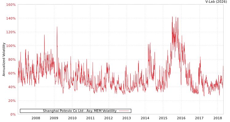 graph of Shanghai Potevio Co Ltd AMEM