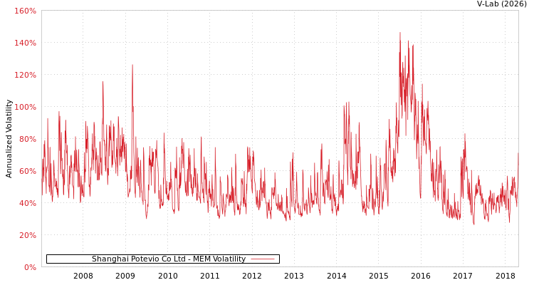 graph of Shanghai Potevio Co Ltd MEM