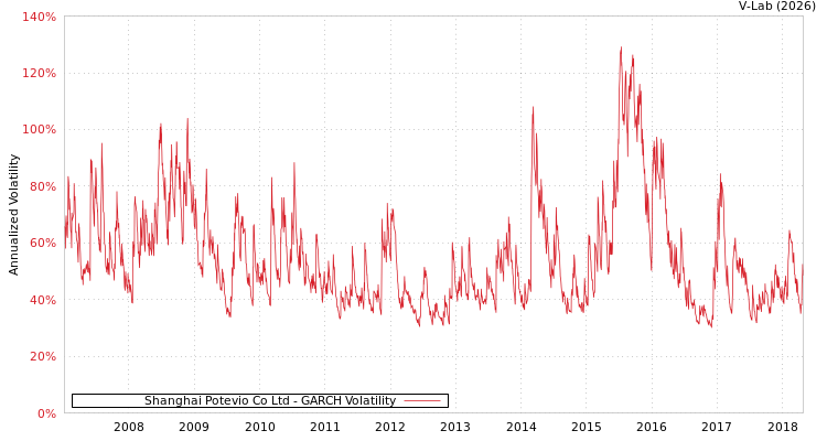 graph of Shanghai Potevio Co Ltd GARCH