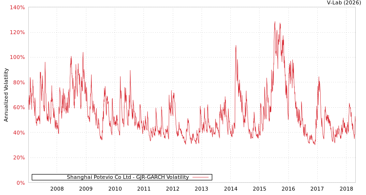graph of Shanghai Potevio Co Ltd GJR-GARCH