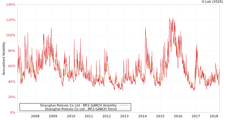 graph of Shanghai Potevio Co Ltd MF2-GARCH