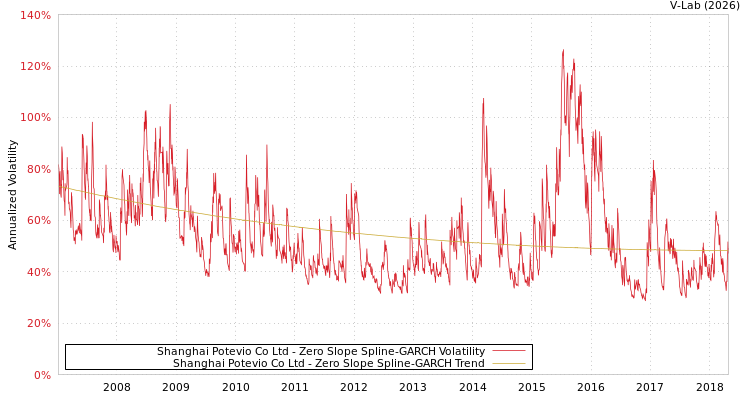 graph of Shanghai Potevio Co Ltd S0GARCH