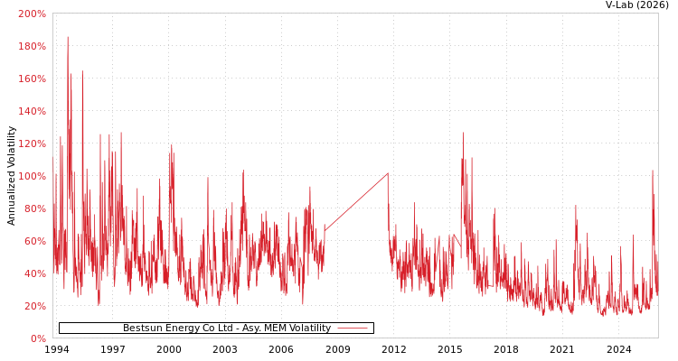 graph of Bestsun Energy Co Ltd AMEM