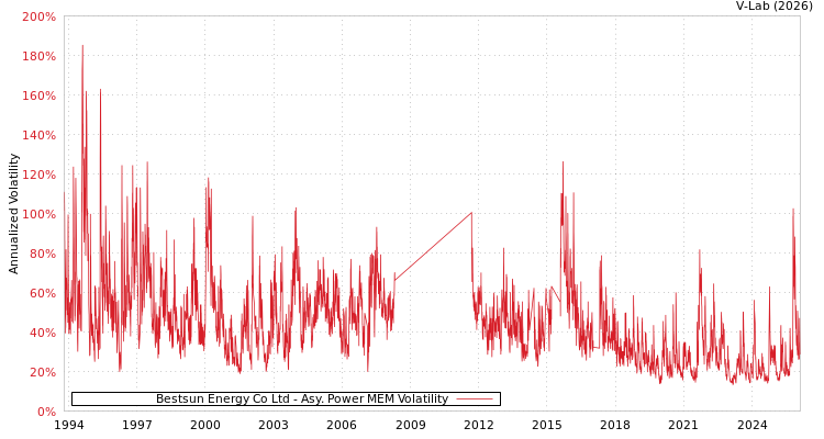 graph of Bestsun Energy Co Ltd APMEM