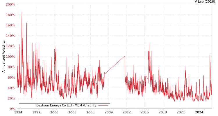 graph of Bestsun Energy Co Ltd MEM