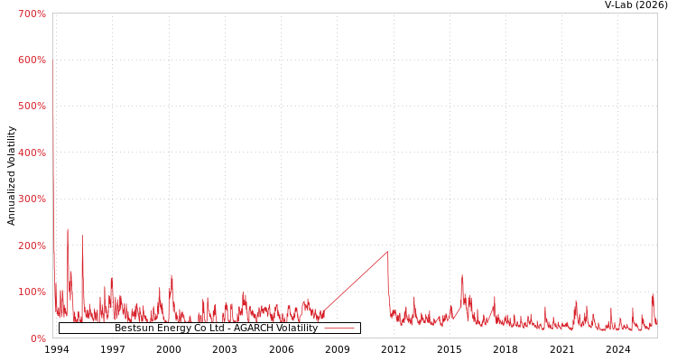 graph of Bestsun Energy Co Ltd AGARCH