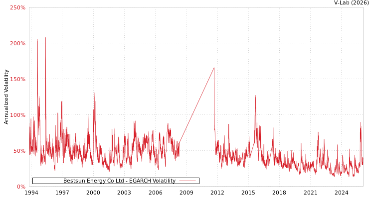 graph of Bestsun Energy Co Ltd EGARCH