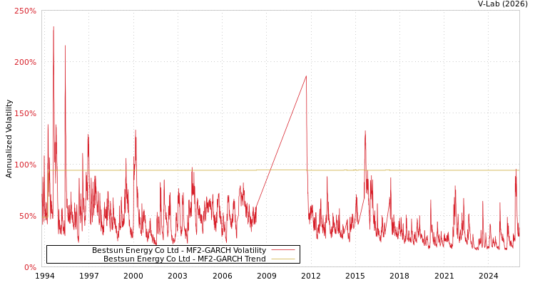 graph of Bestsun Energy Co Ltd MF2-GARCH