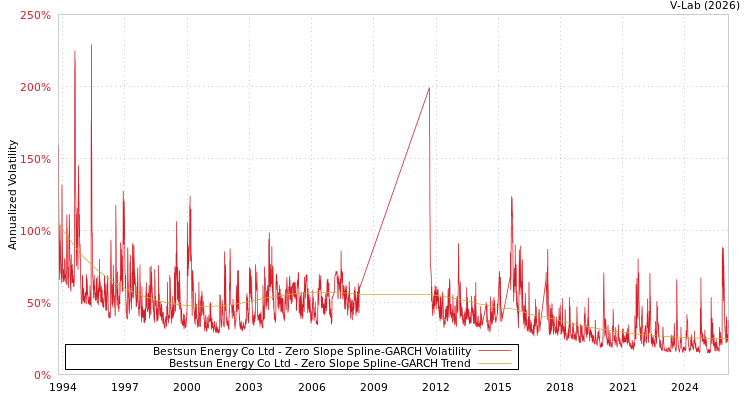 graph of Bestsun Energy Co Ltd S0GARCH