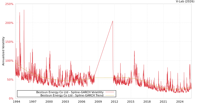 graph of Bestsun Energy Co Ltd SGARCH