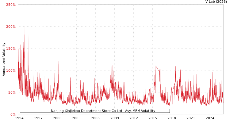 graph of Nanjing Xinjiekou Department Store Co Ltd AMEM