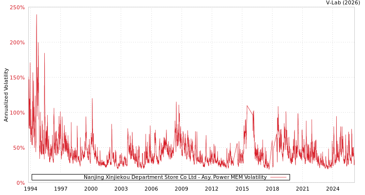 graph of Nanjing Xinjiekou Department Store Co Ltd APMEM