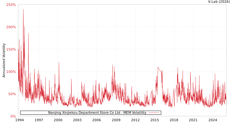 graph of Nanjing Xinjiekou Department Store Co Ltd MEM