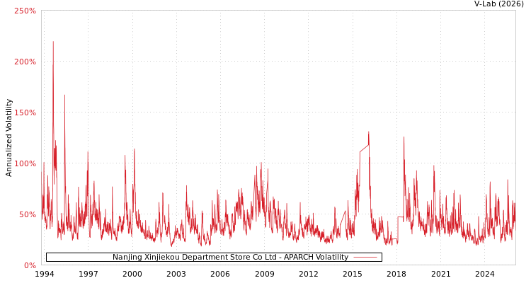 graph of Nanjing Xinjiekou Department Store Co Ltd APARCH