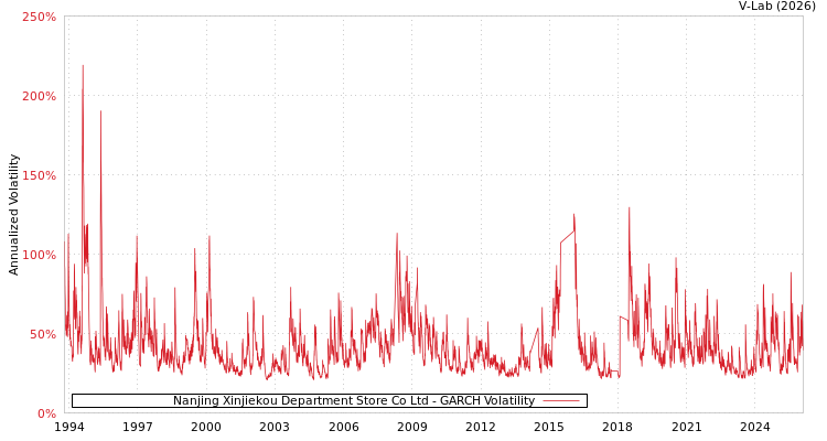 graph of Nanjing Xinjiekou Department Store Co Ltd GARCH