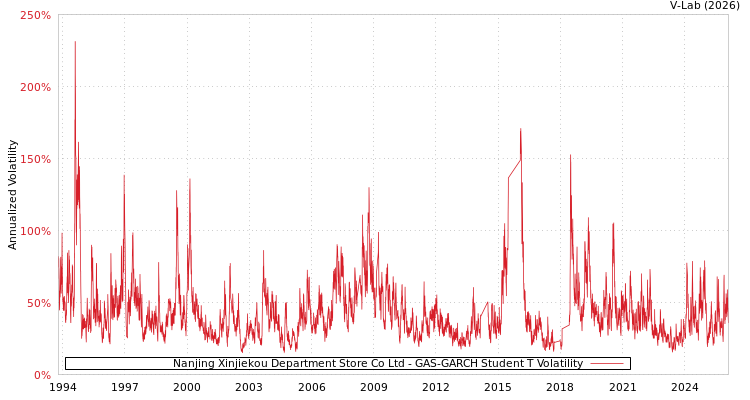 graph of Nanjing Xinjiekou Department Store Co Ltd GAS-GARCH-T